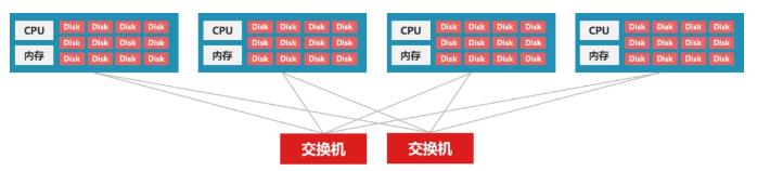 分布式存储