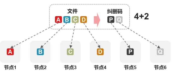 纠删码