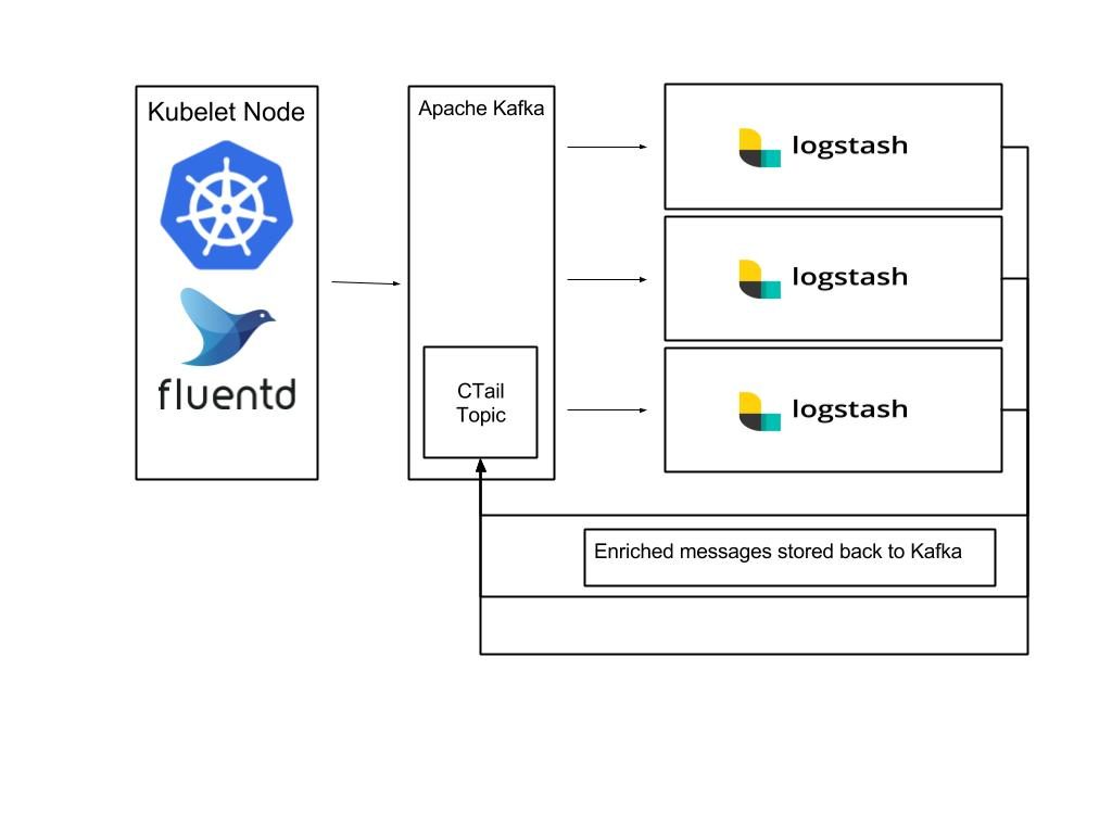 fluentd-kafka-logstash