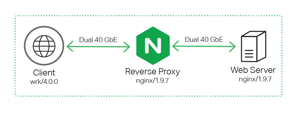 用于 NGINX 性能测试的标准端到端拓扑结构