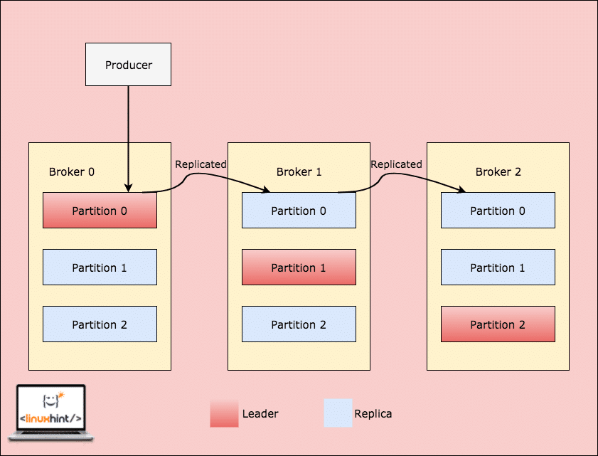 kafka-broker-partition-replication