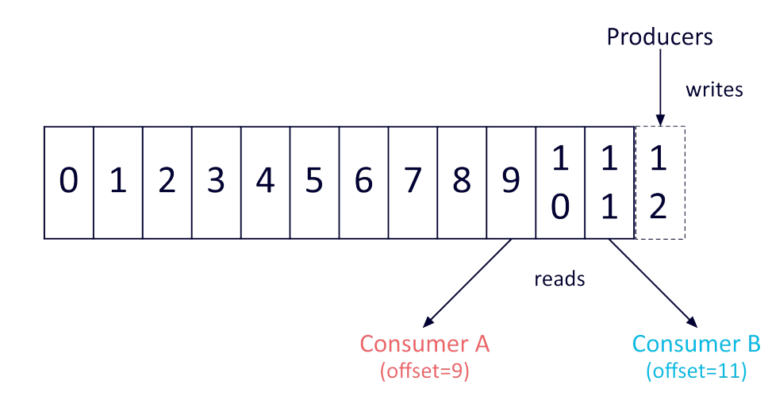 kafka partition offset