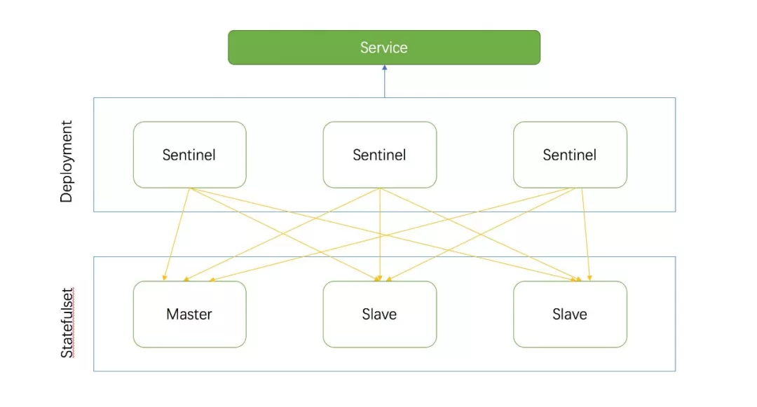 redis operator 哨兵架构