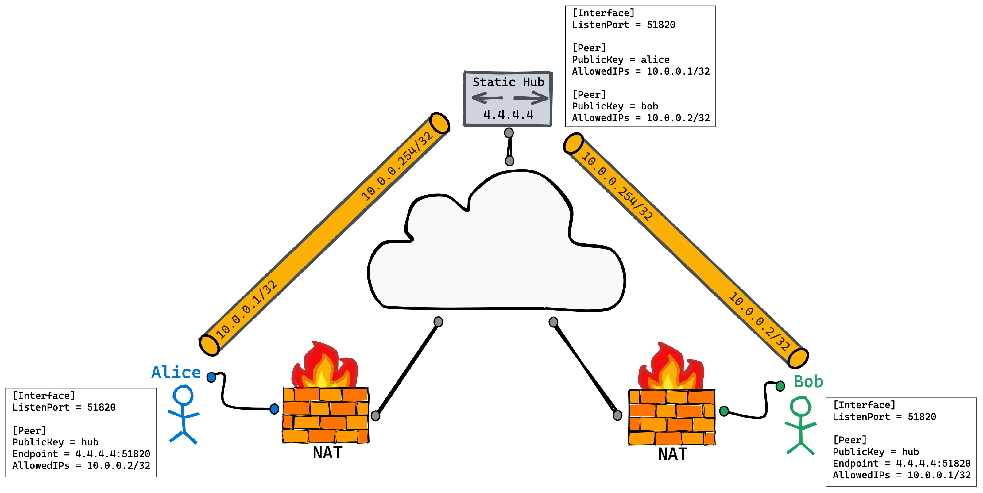 WireGuard Hub-and-spoke