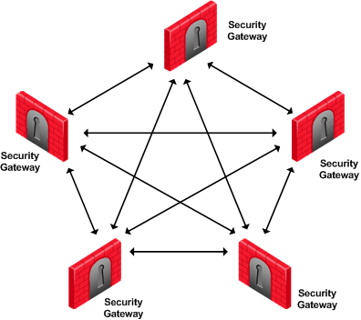 WireGuard Full Mesh