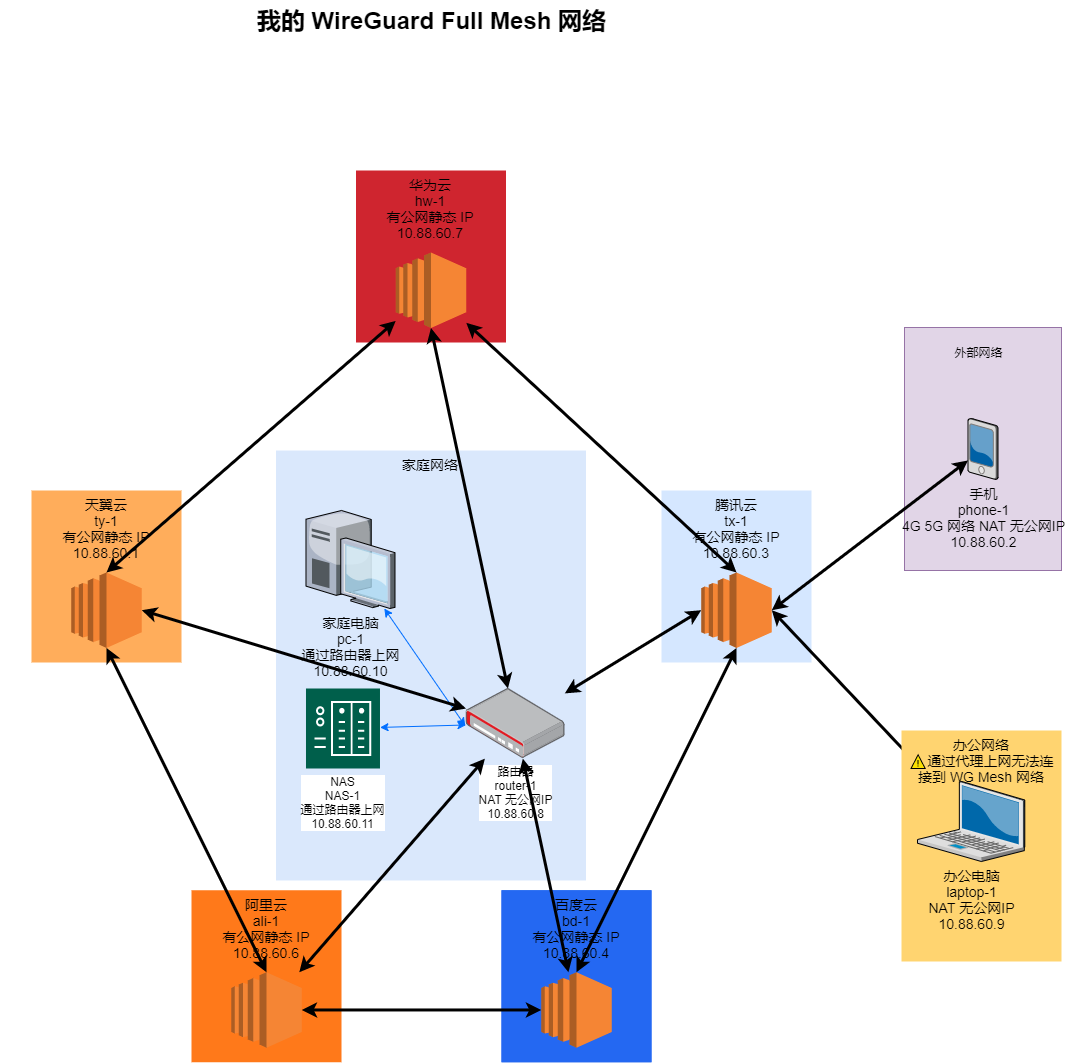 我的 WireGuard 网络架构概述